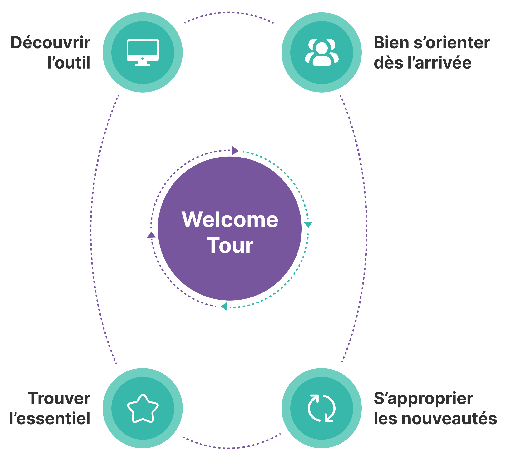Schéma des cas d'usage du Welcome Tour