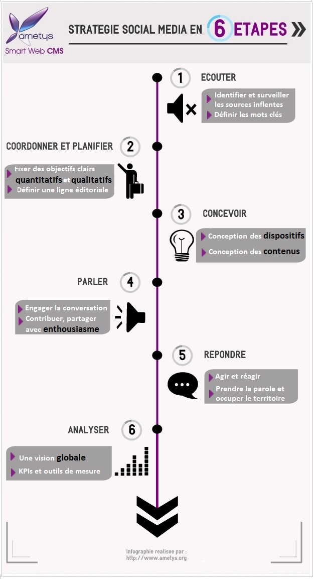 Ametys – Stratégie Social Media en 6 étapes