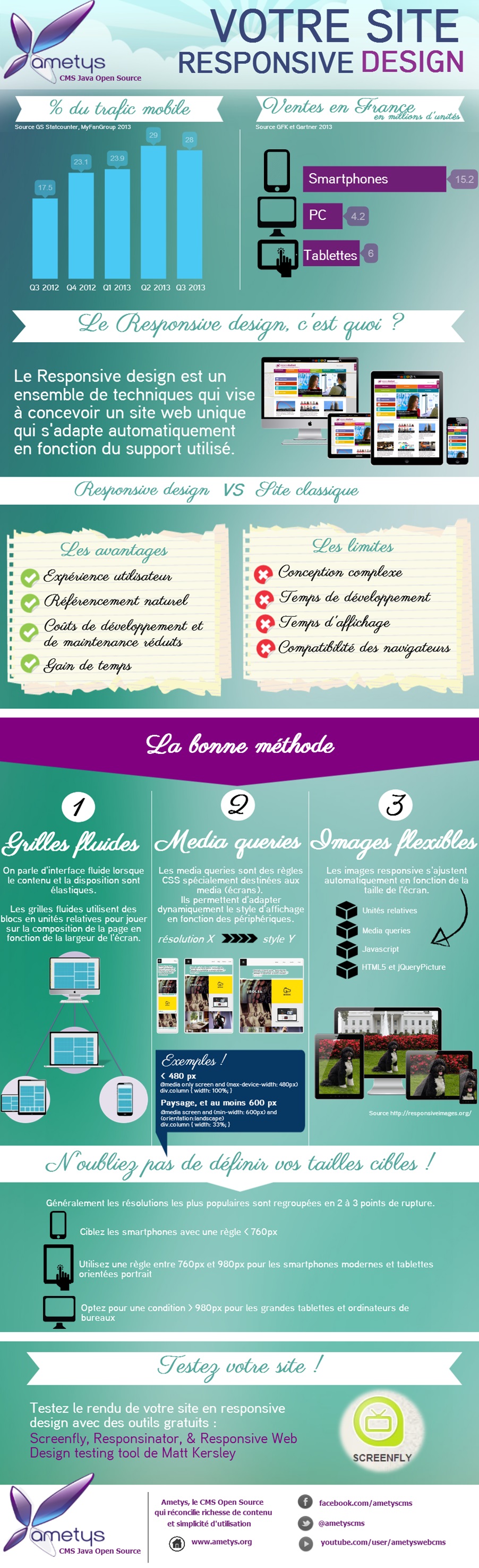 Ametys – Le Responsive Design en une infographie